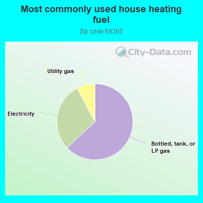 Most commonly used house heating fuel