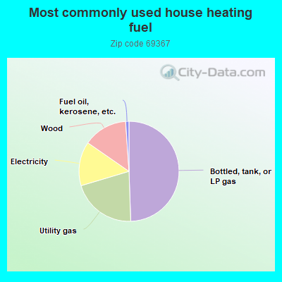 Most commonly used house heating fuel