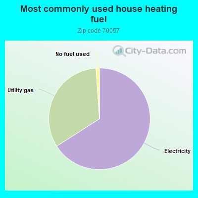 Most commonly used house heating fuel