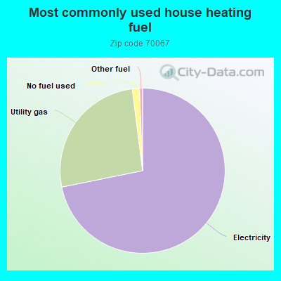 Most commonly used house heating fuel