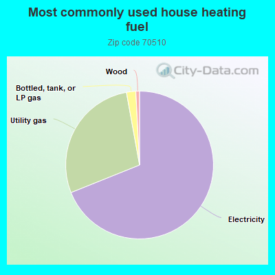 Most commonly used house heating fuel