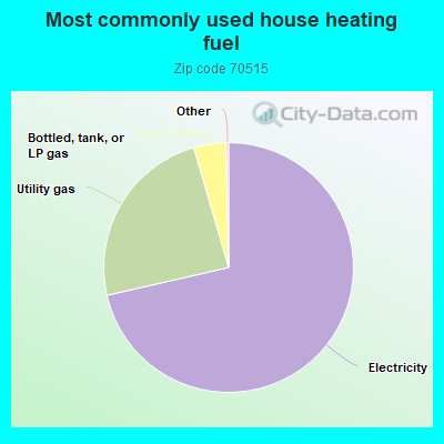 Most commonly used house heating fuel