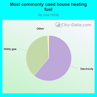 Most commonly used house heating fuel