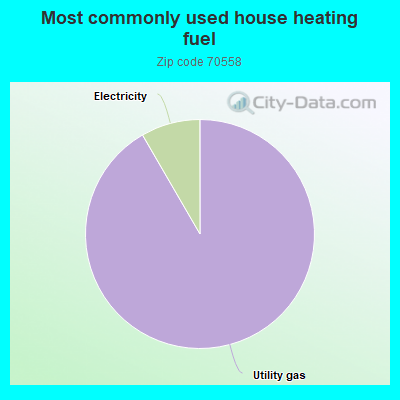 Most commonly used house heating fuel