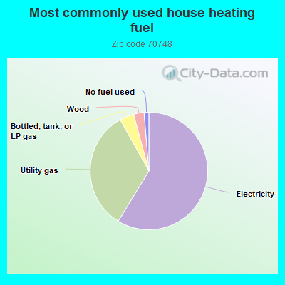 Most commonly used house heating fuel