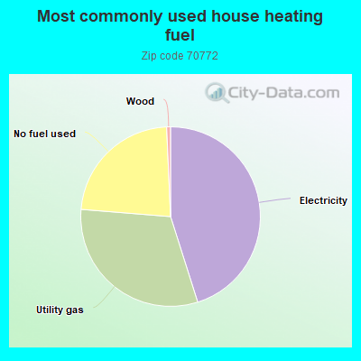 Most commonly used house heating fuel