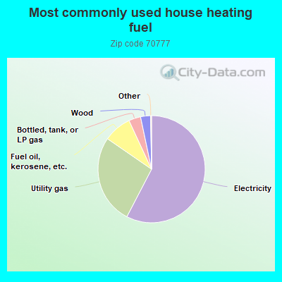 Most commonly used house heating fuel