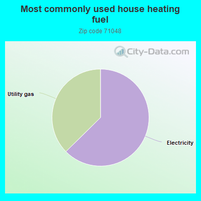 Most commonly used house heating fuel