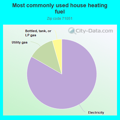 Most commonly used house heating fuel