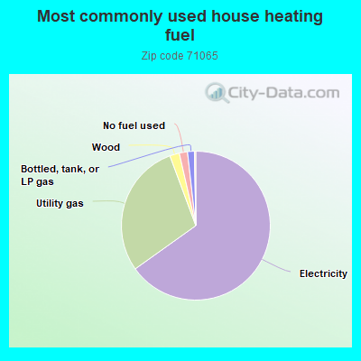 Most commonly used house heating fuel