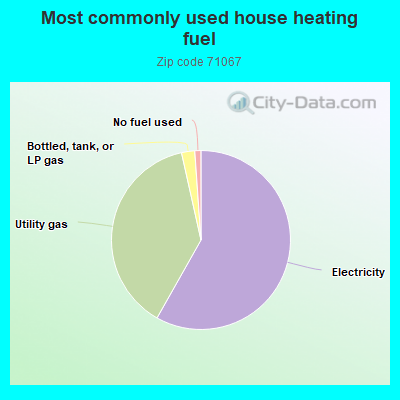 Most commonly used house heating fuel