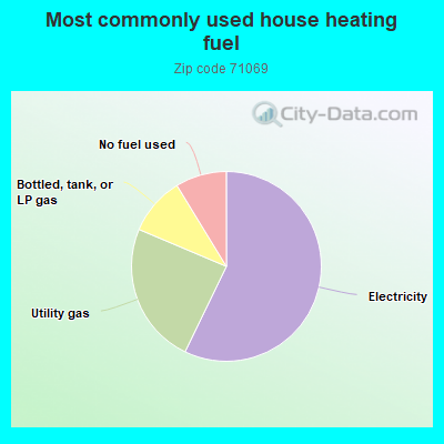 Most commonly used house heating fuel