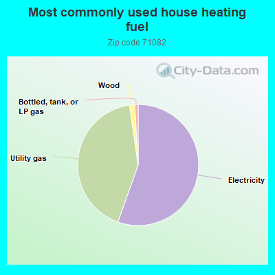 Most commonly used house heating fuel