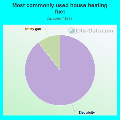 Most commonly used house heating fuel