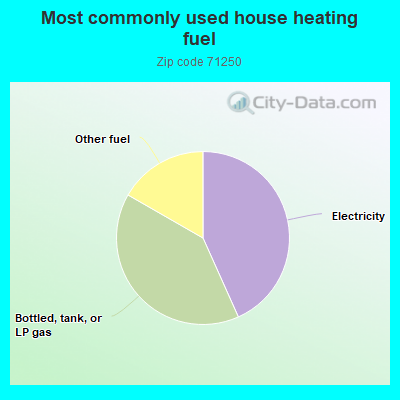 Most commonly used house heating fuel