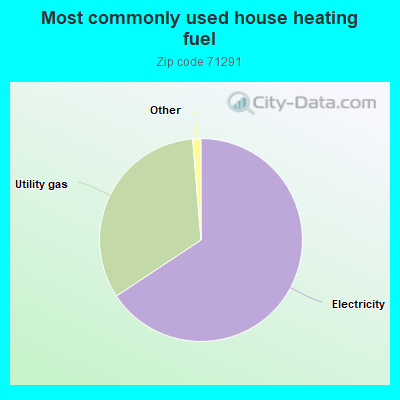 Most commonly used house heating fuel