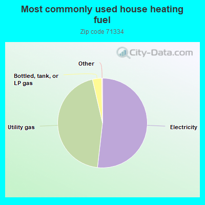 Most commonly used house heating fuel