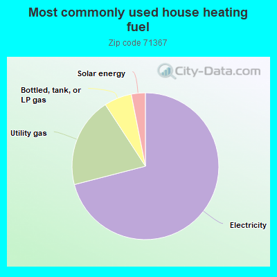 Most commonly used house heating fuel