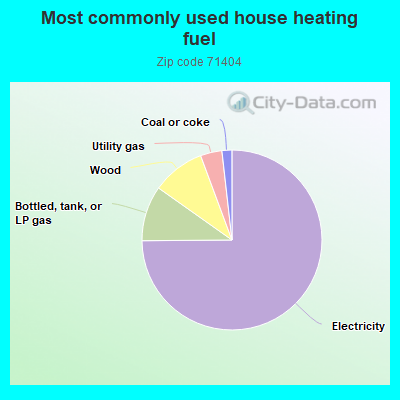 Most commonly used house heating fuel