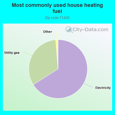 Most commonly used house heating fuel