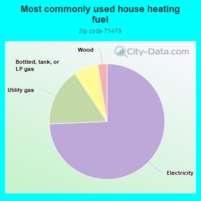 Most commonly used house heating fuel