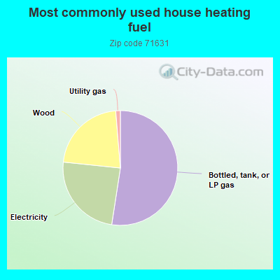 Most commonly used house heating fuel