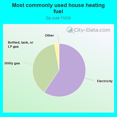 Most commonly used house heating fuel