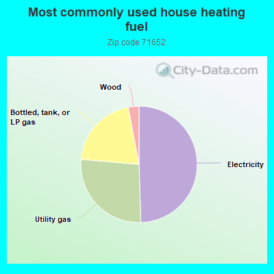 Most commonly used house heating fuel