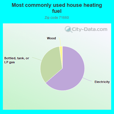 Most commonly used house heating fuel