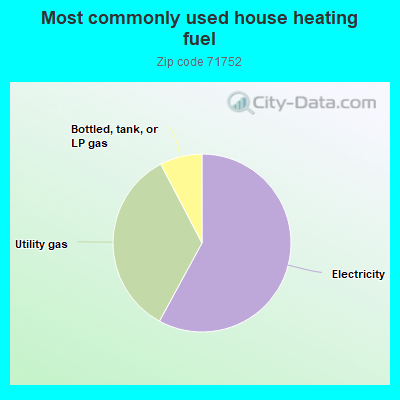 Most commonly used house heating fuel