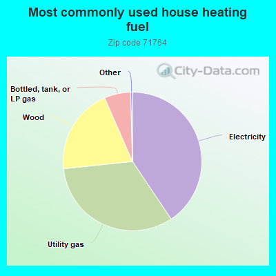 Most commonly used house heating fuel