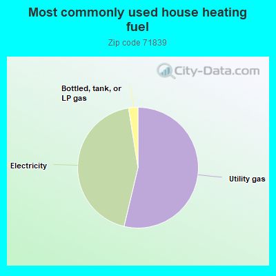 Most commonly used house heating fuel