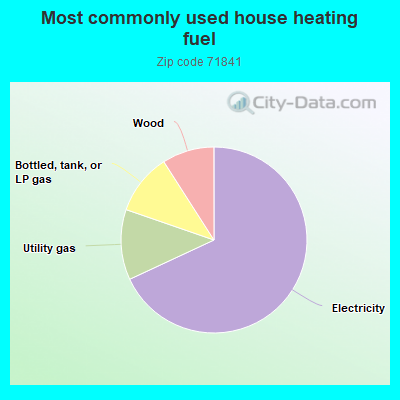 Most commonly used house heating fuel