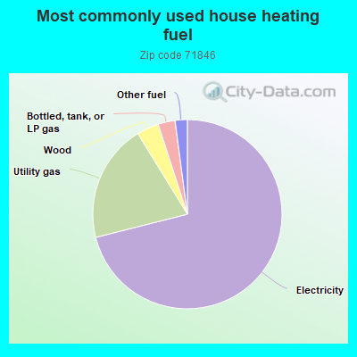 Most commonly used house heating fuel