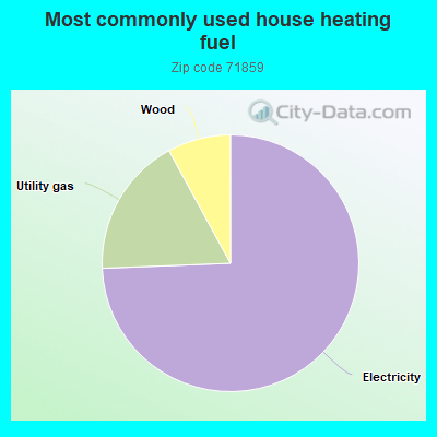 Most commonly used house heating fuel