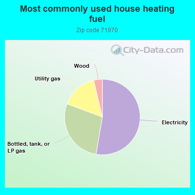 Most commonly used house heating fuel