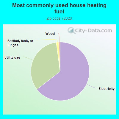 Most commonly used house heating fuel