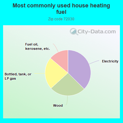 Most commonly used house heating fuel