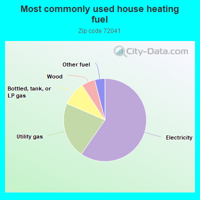 Most commonly used house heating fuel