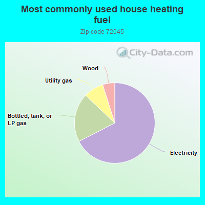 Most commonly used house heating fuel