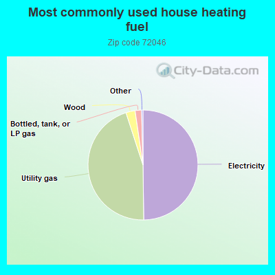 Most commonly used house heating fuel