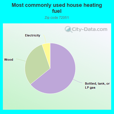 Most commonly used house heating fuel