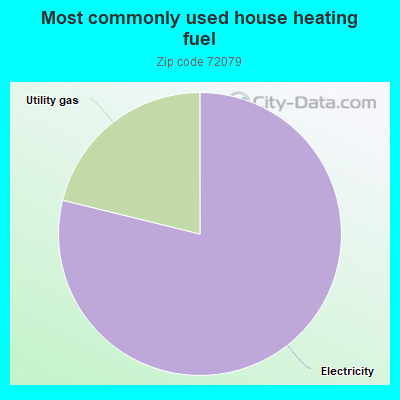 Most commonly used house heating fuel