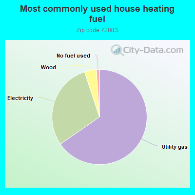 Most commonly used house heating fuel