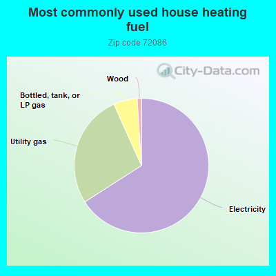 Most commonly used house heating fuel