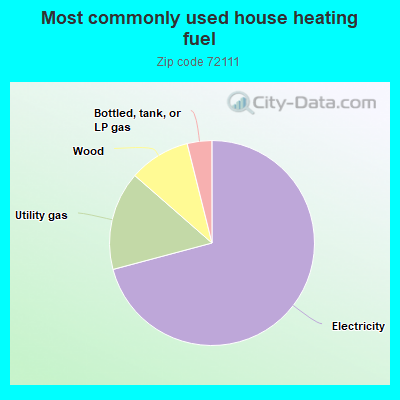 Most commonly used house heating fuel