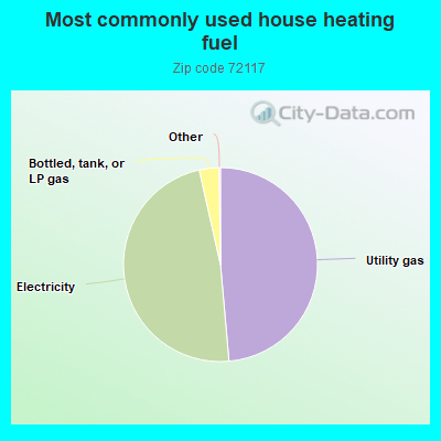 Most commonly used house heating fuel