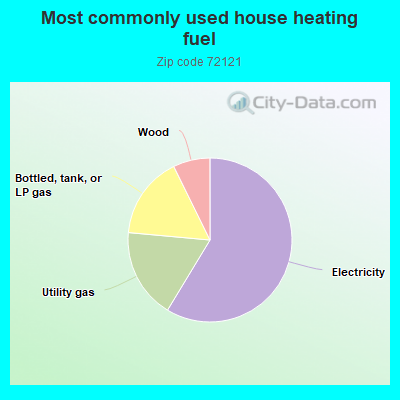 Most commonly used house heating fuel