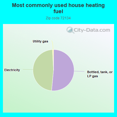 Most commonly used house heating fuel