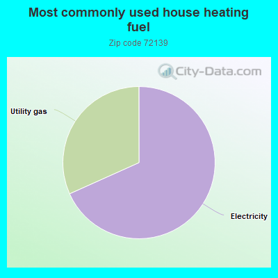 Most commonly used house heating fuel